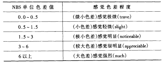 人眼对颜色差别的感觉程度