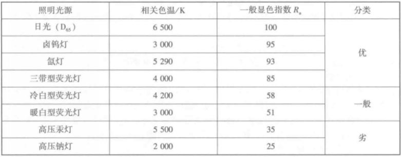 常见光源的显色指数