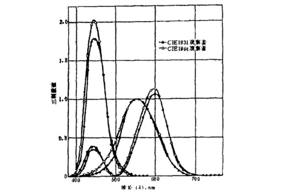 2°10°视场的光谱三刺激值激值