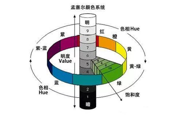 蒙塞尔表色系统