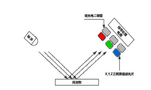 光电积分式测色仪原理