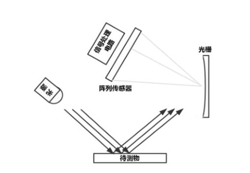 分光光度式测色仪的原理