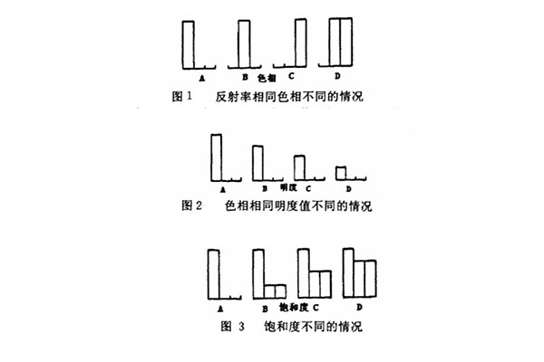 颜色三属性的关系