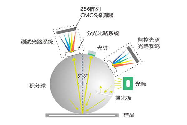 颜色测量的参照标准是什么？颜色测量的条件有哪些？