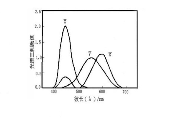 CIE1964标准观察者函数