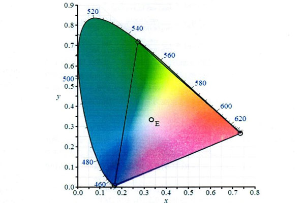 CIE1931标准色度系统怎么理解？CIE1931标准色度系统有哪些？