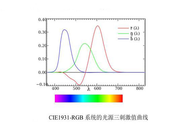 CIE1931RGB系统的光源三刺激值曲线