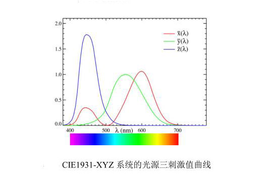 CIE1931YYZ系统的光源三刺激值曲线