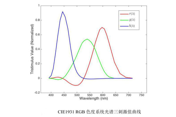CIE1931RGB色度系统光谱三刺激值曲线