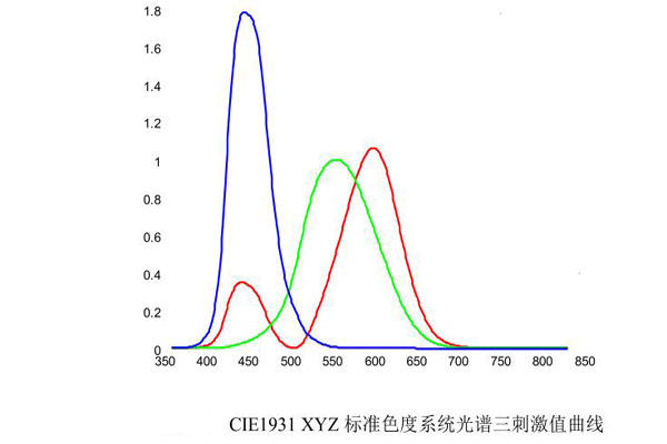 CIE1931XYZ标准色度系统光谱三刺激值曲线