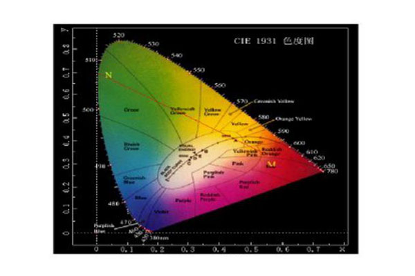 CIE标准色度系统有哪些？CIE三刺激值和色品坐标怎么计算？