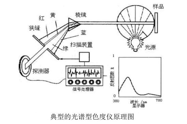 典型的光谱型色度仪原理图