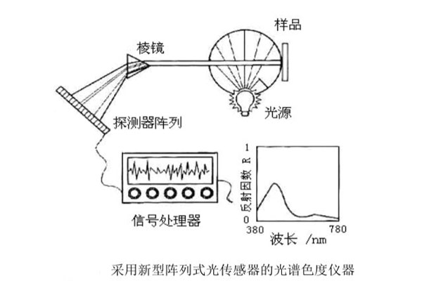 采用新型阵列式光传感器的光谱色度仪器