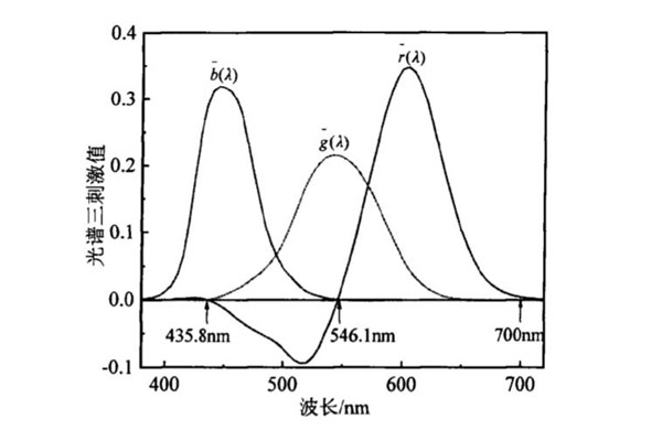 CIE1931RGB光谱三刺激值曲线