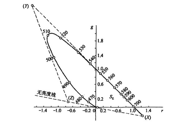 CIE1931RGB色度图