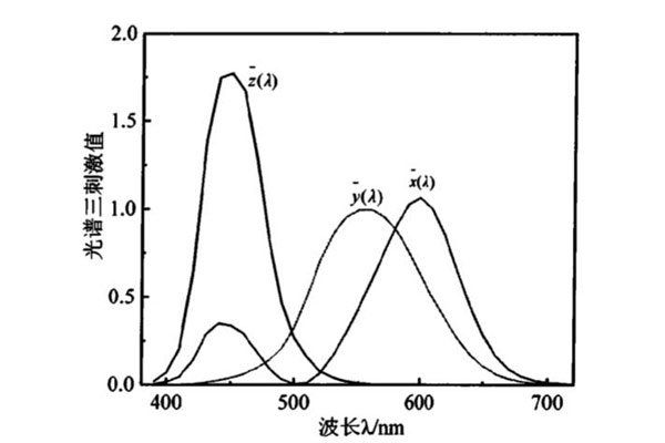 CIE1931XYZ色度系统光谱三刺激值