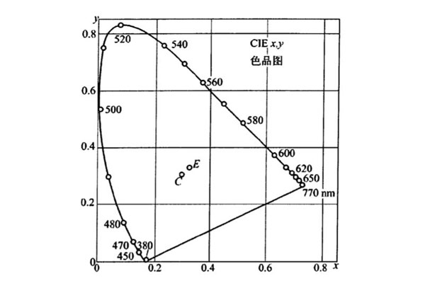 CIE1931色品坐标图