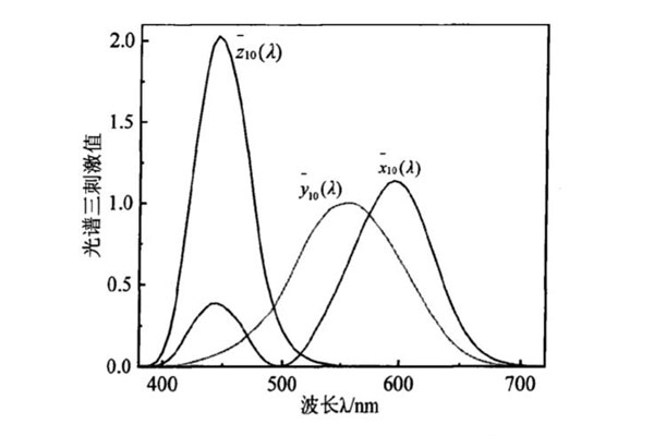 CIE1964-XYZ-补充色度系统光谱三刺激值