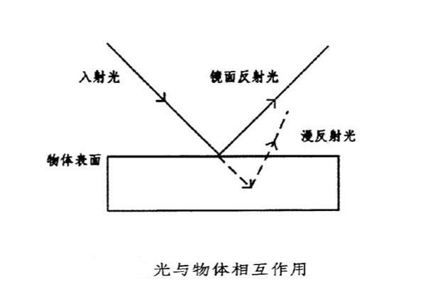 光与物体相互作用