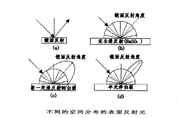 不同的空间分布的表面反射光