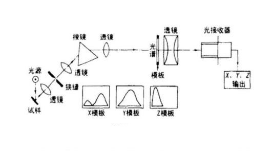 模板法