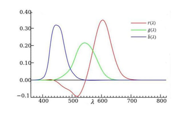 CIE1931-RGB系统光谱三刺激值曲线