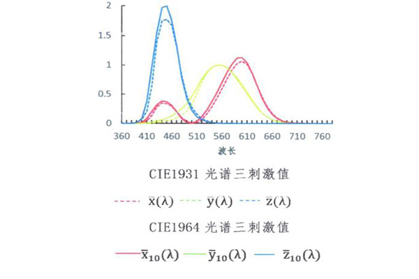 1931和1964光谱三刺激值匹配函数