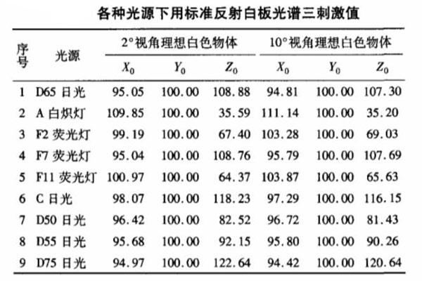 各种光源下用标准反射白板光谱三刺激值