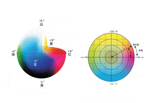 颜色测量中与色度学相关的一些基本颜色理论