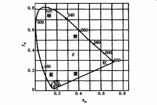 CIE1964补充标准色度系统色品图