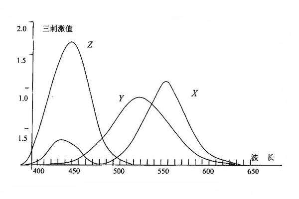 颜色三刺激值和光谱三刺激值什么关系？