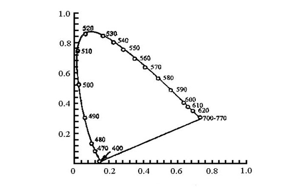 CIE1931色度图