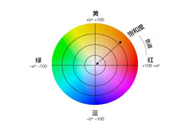 CIE表色系统之CIELab颜色空间的含义及色差值