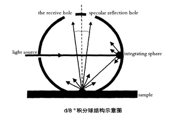 D8°积分球结构示意图