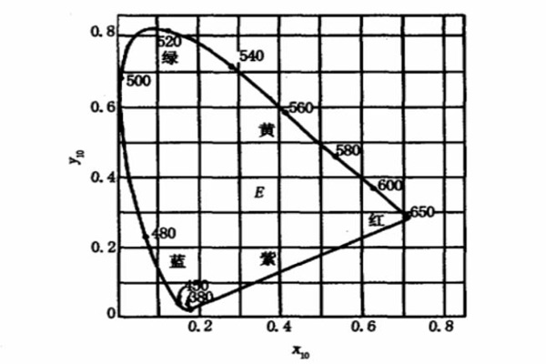 CIE1964补充标准色度系统色品图01