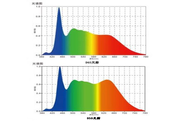 标准光源D65光源和D50光源到底什么区别？
