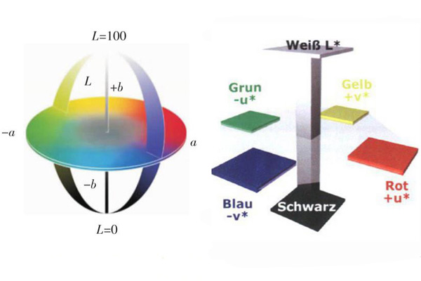 颜色定量描述体系及颜色定量描述常用颜色模型