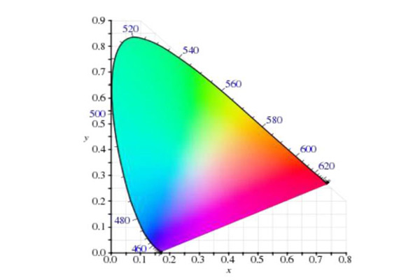 CIE标准色度系统的类型及不同色度系统的转换关系