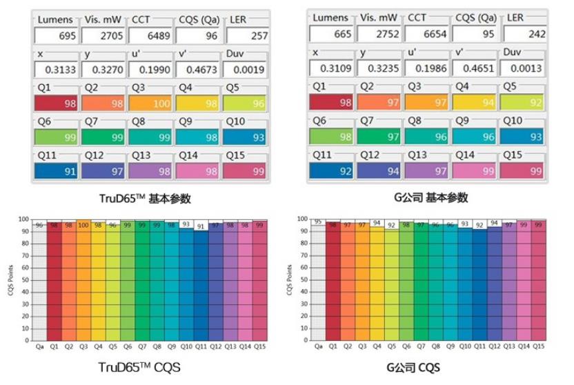 色品质度CQS比较