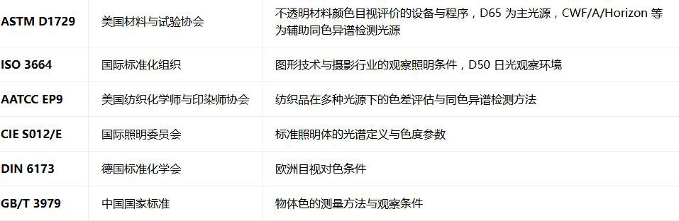 CWF光源箱的配置标准