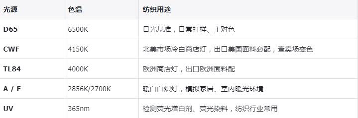 纺织行业的光源需求