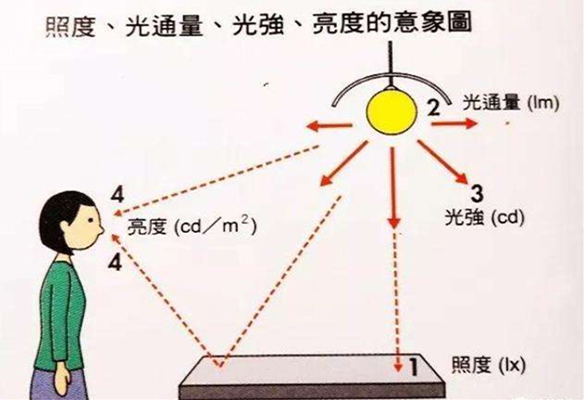 标准光源照度、亮度和光色要求