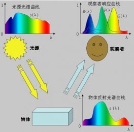 颜色测量基本原理及行业发展历史 