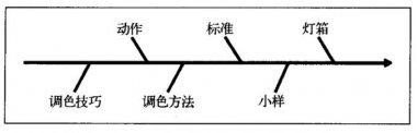 调色技术控制要点