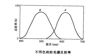 分光测色仪的颜色评价方法